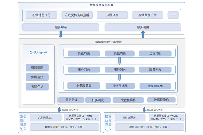 多源數據流轉系統